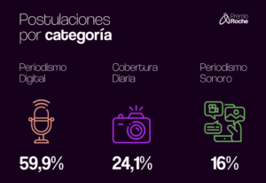 Resultados de la convocatoria del Premio Roche 2022 por cada categoría.