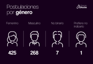 Resultados de la convocatoria del Premio Roche 2022 por género del autor.