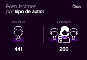 Resultados de la convocatoria del Premio Roche 2022 por tipo de autor.