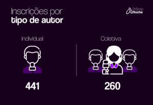 Resultados de la convocatoria del Premio Roche 2022 por tipo de autor, en portugués.